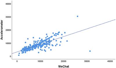 Accuracy of steps measured by smartphones-based WeRun compared with ActiGraph-GT3X accelerometer in free-living conditions